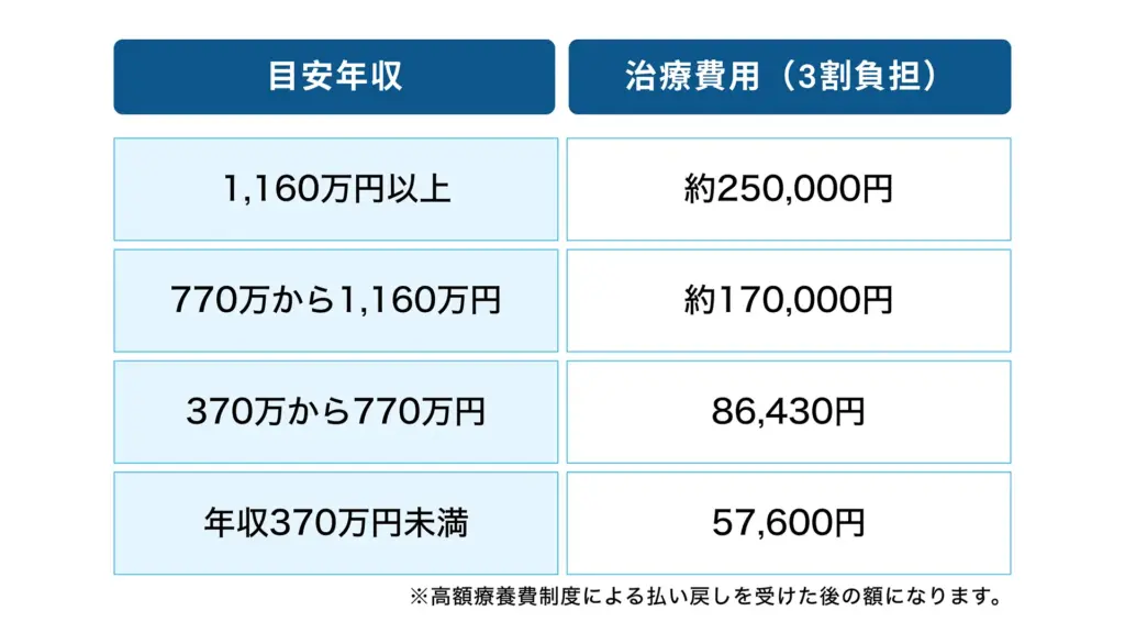 日帰り手術の治療費用